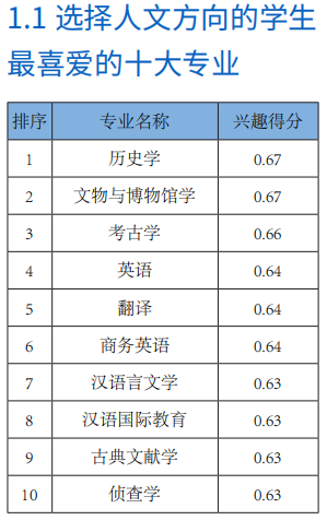 《00后高考志愿兴趣报告》：打破“就业导向”,兴趣为王插图