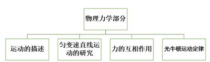 高中学习|让你相见恨晚的思维方式插图1