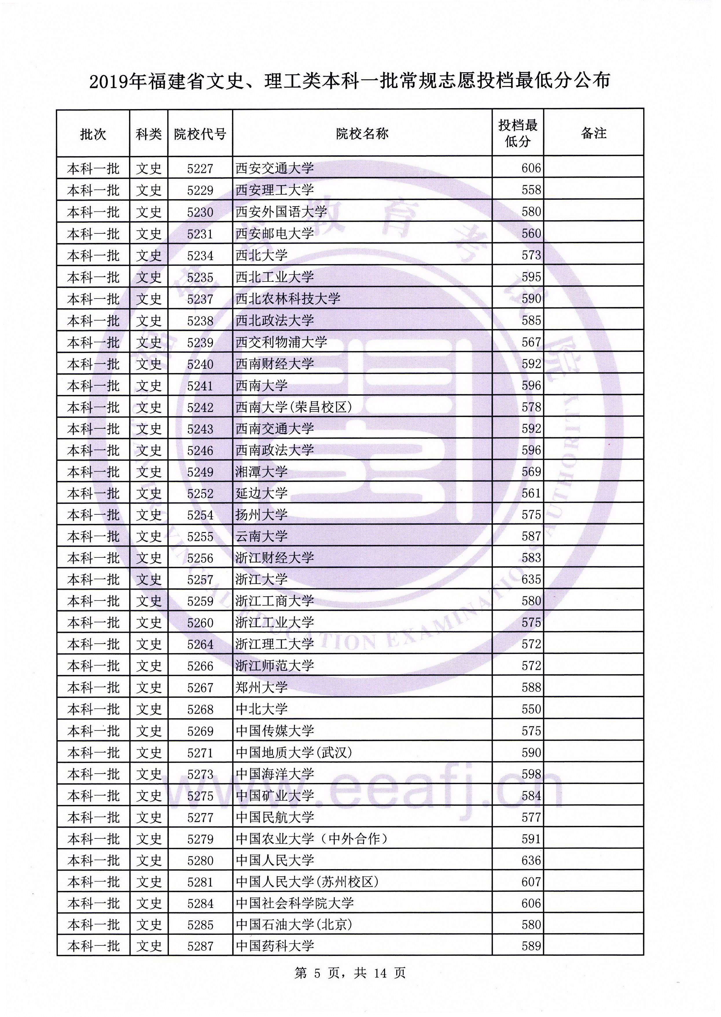 2019年福建省文史、理工类本科一批常规志愿投档最低分公布插图4