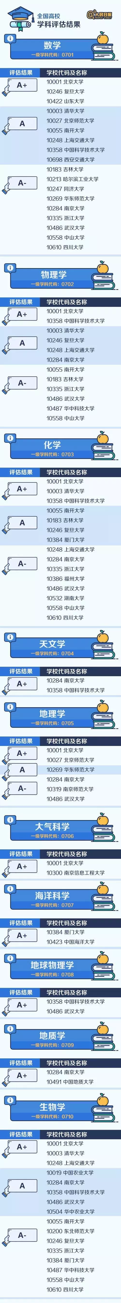 生涯规划|各专业排名顶尖的大学都有谁？教育部已公布！插图2