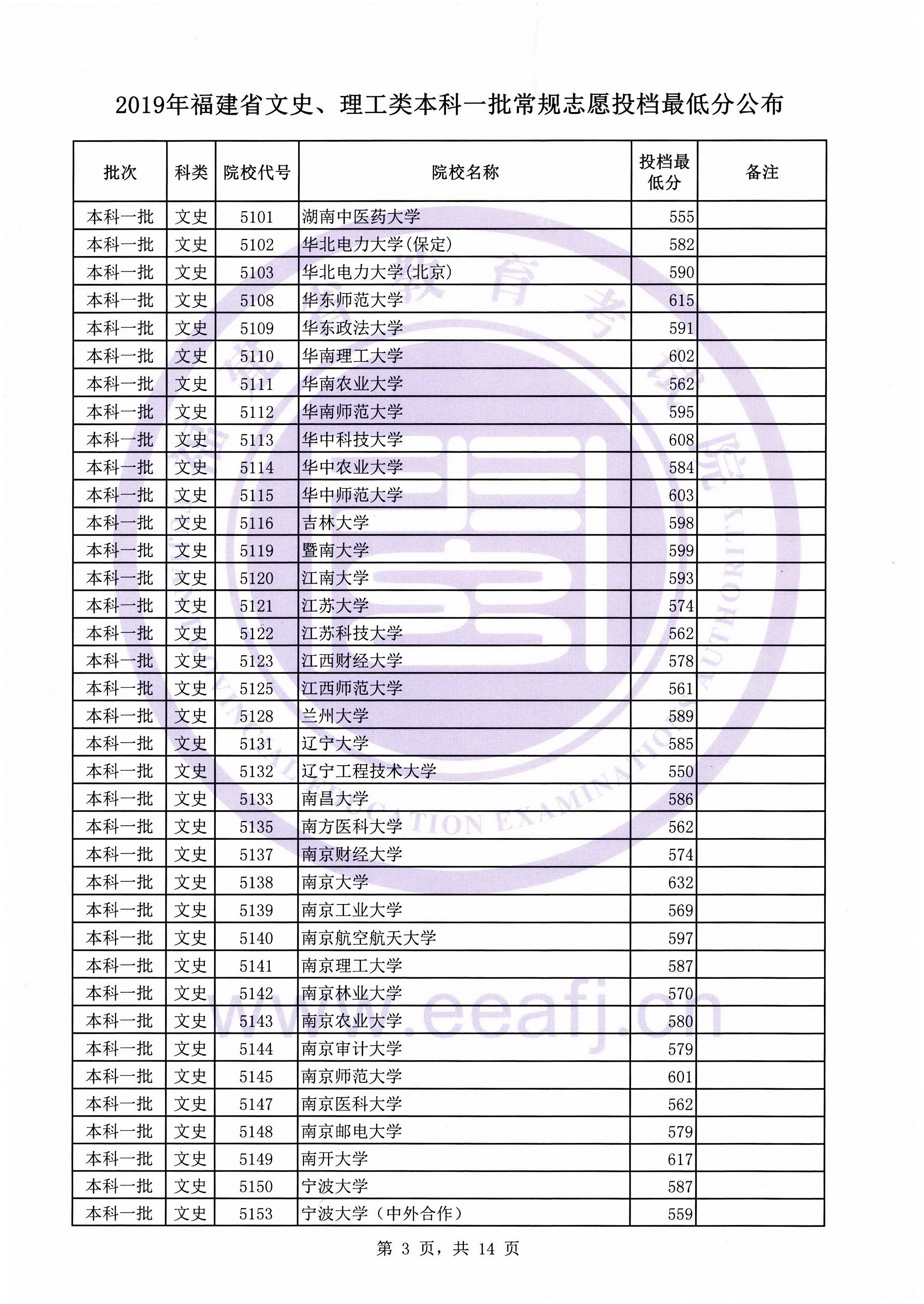 2019年福建省文史、理工类本科一批常规志愿投档最低分公布插图2