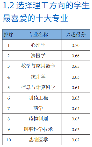 《00后高考志愿兴趣报告》：打破“就业导向”,兴趣为王插图1