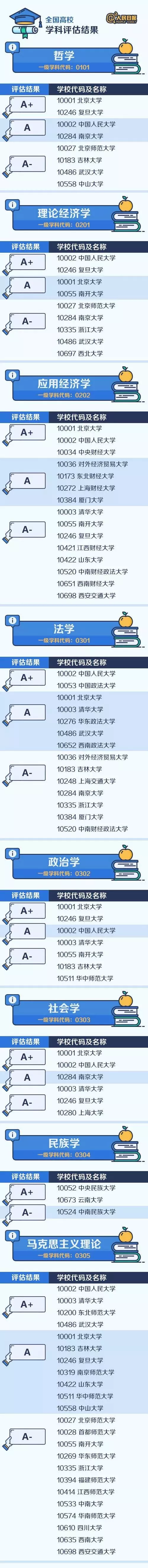 生涯规划|各专业排名顶尖的大学都有谁？教育部已公布！插图