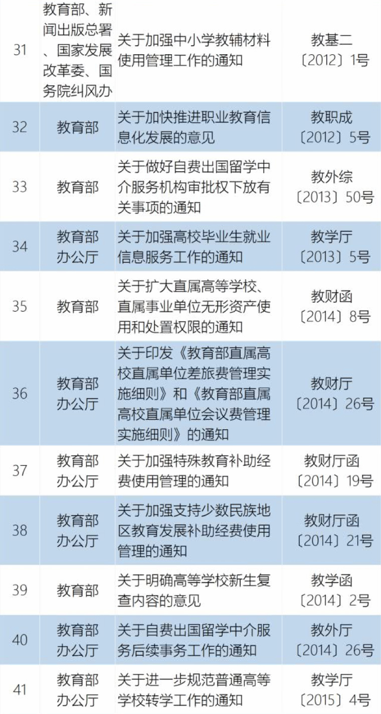 重磅|教育部正式宣布废除43个规范性文件插图3