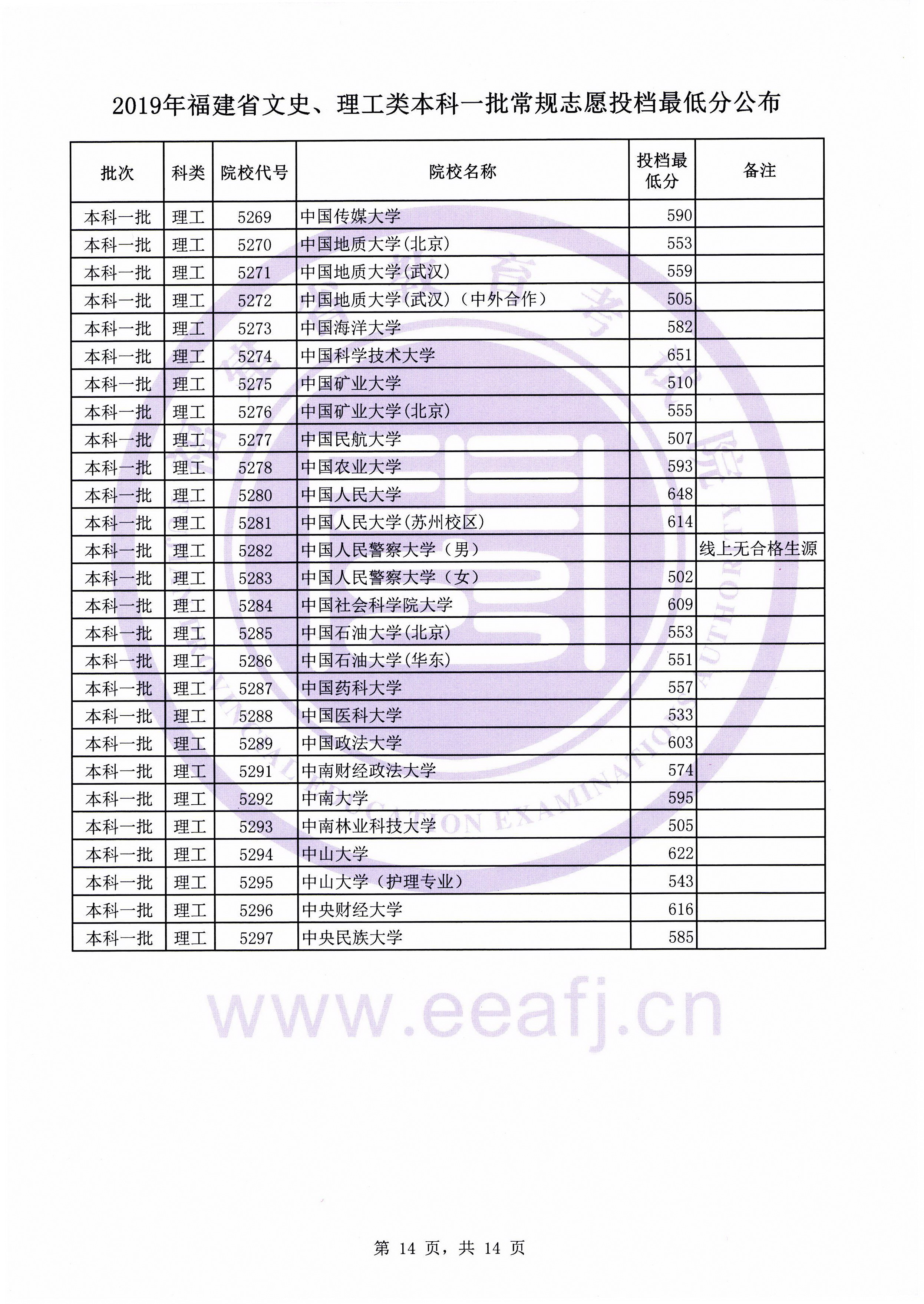 2019年福建省文史、理工类本科一批常规志愿投档最低分公布插图13