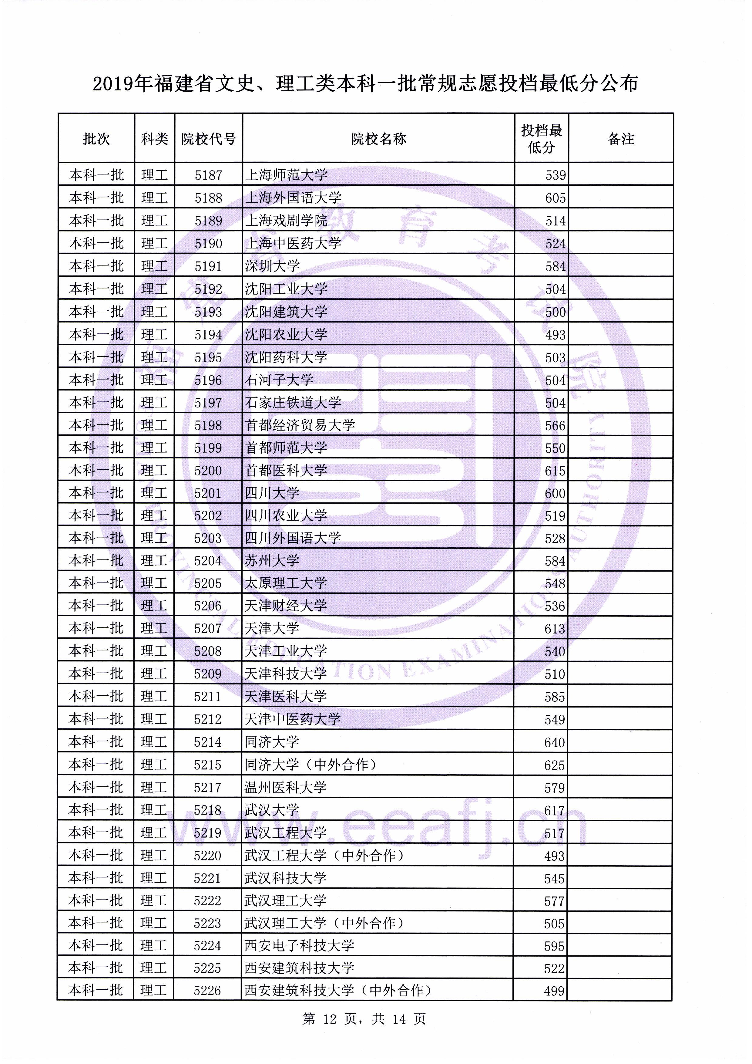 2019年福建省文史、理工类本科一批常规志愿投档最低分公布插图11