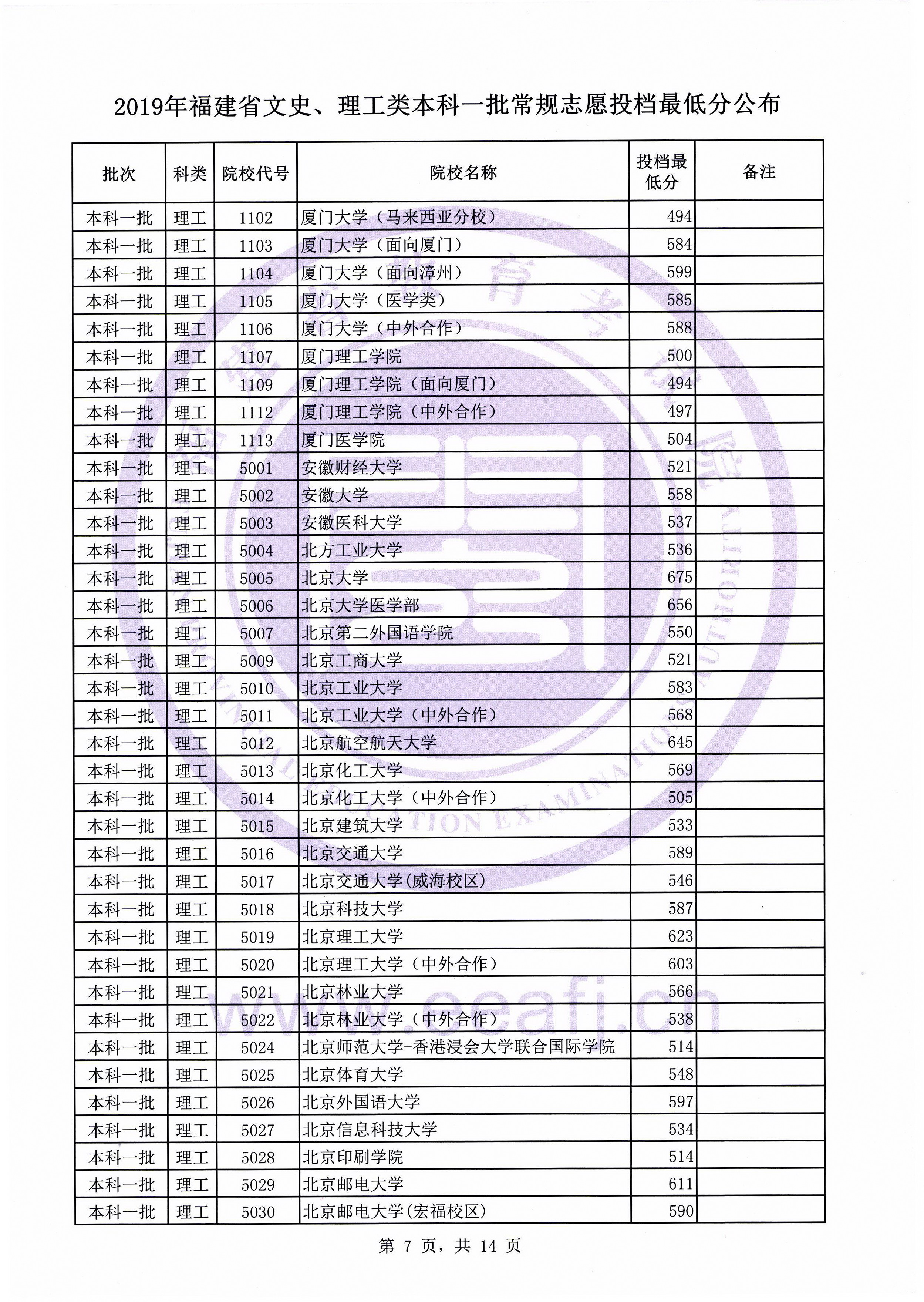 2019年福建省文史、理工类本科一批常规志愿投档最低分公布插图6