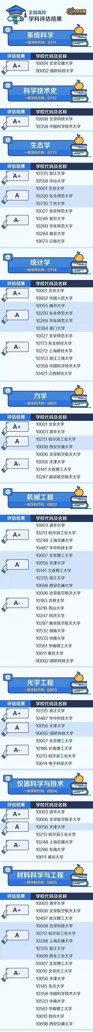 生涯规划|各专业排名顶尖的大学都有谁？教育部已公布！插图3