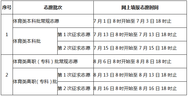 注意！福建省高考分数和各批次录取控制分数线预计6月24日左右插图1