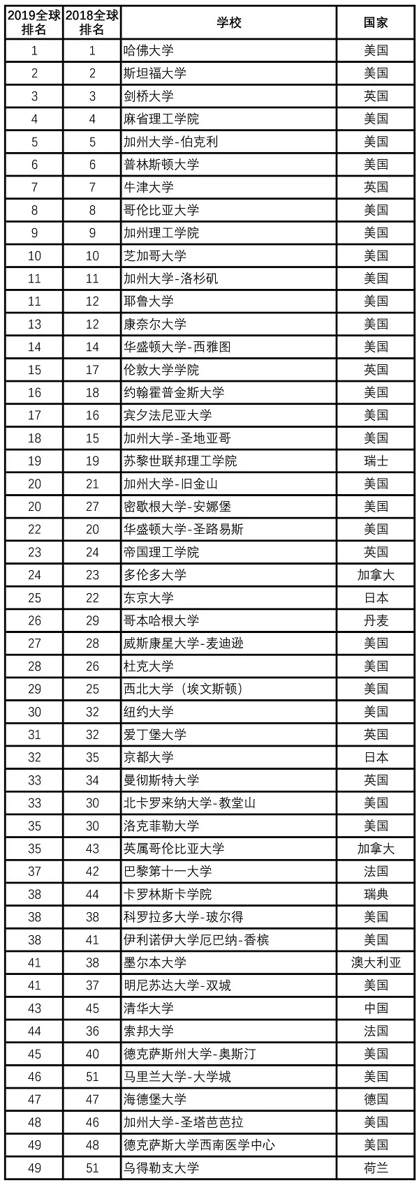 2019软科世界大学学术排名发布，全球1000强，中国占几席插图