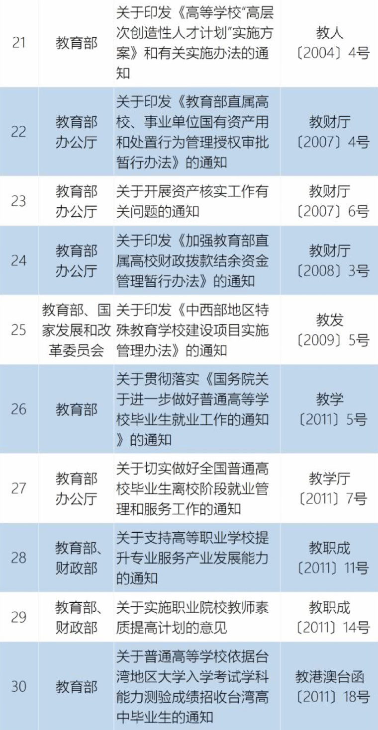 重磅|教育部正式宣布废除43个规范性文件插图2