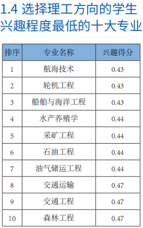 《00后高考志愿兴趣报告》：打破“就业导向”,兴趣为王插图3