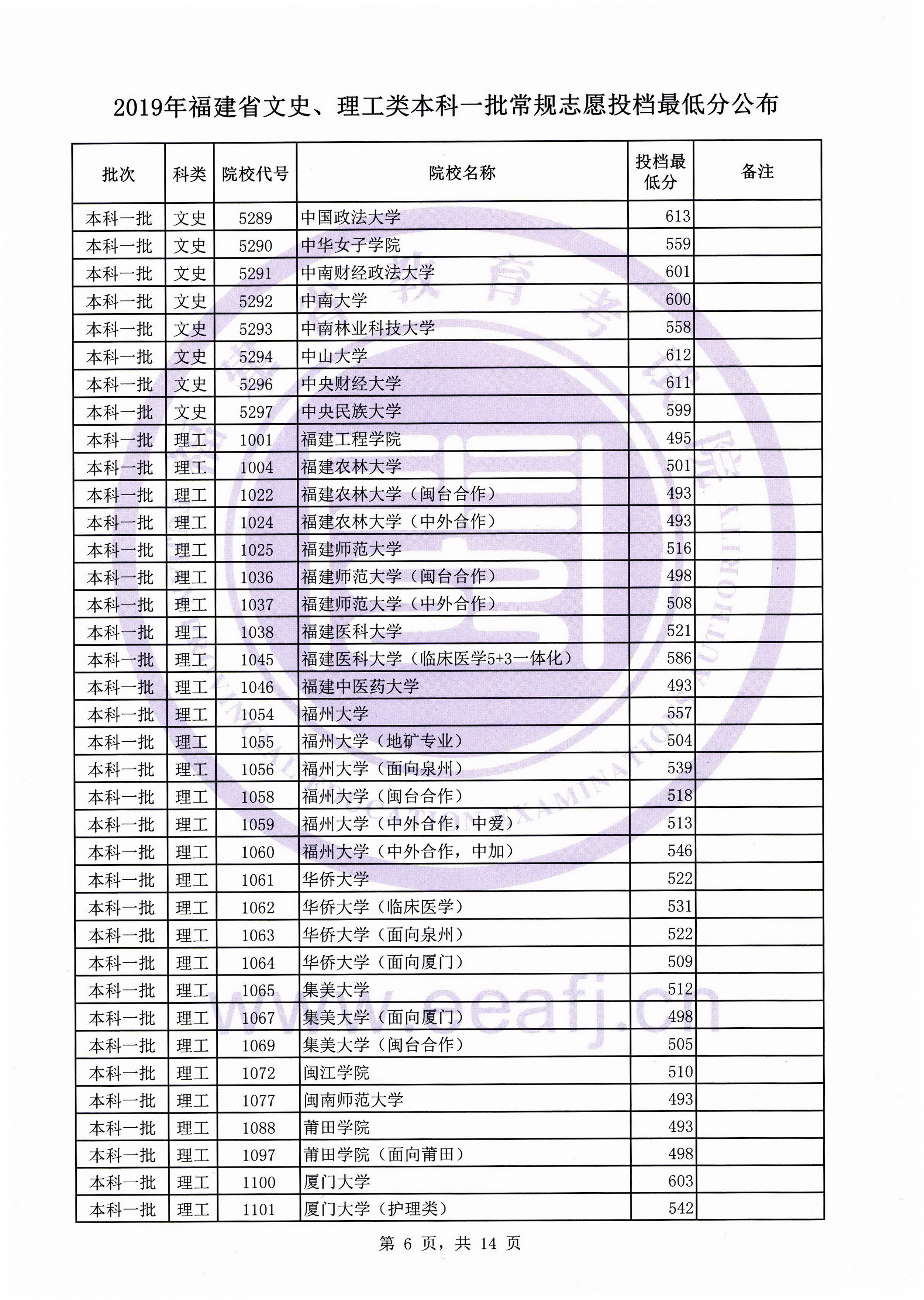 2019年福建省文史、理工类本科一批常规志愿投档最低分公布插图5