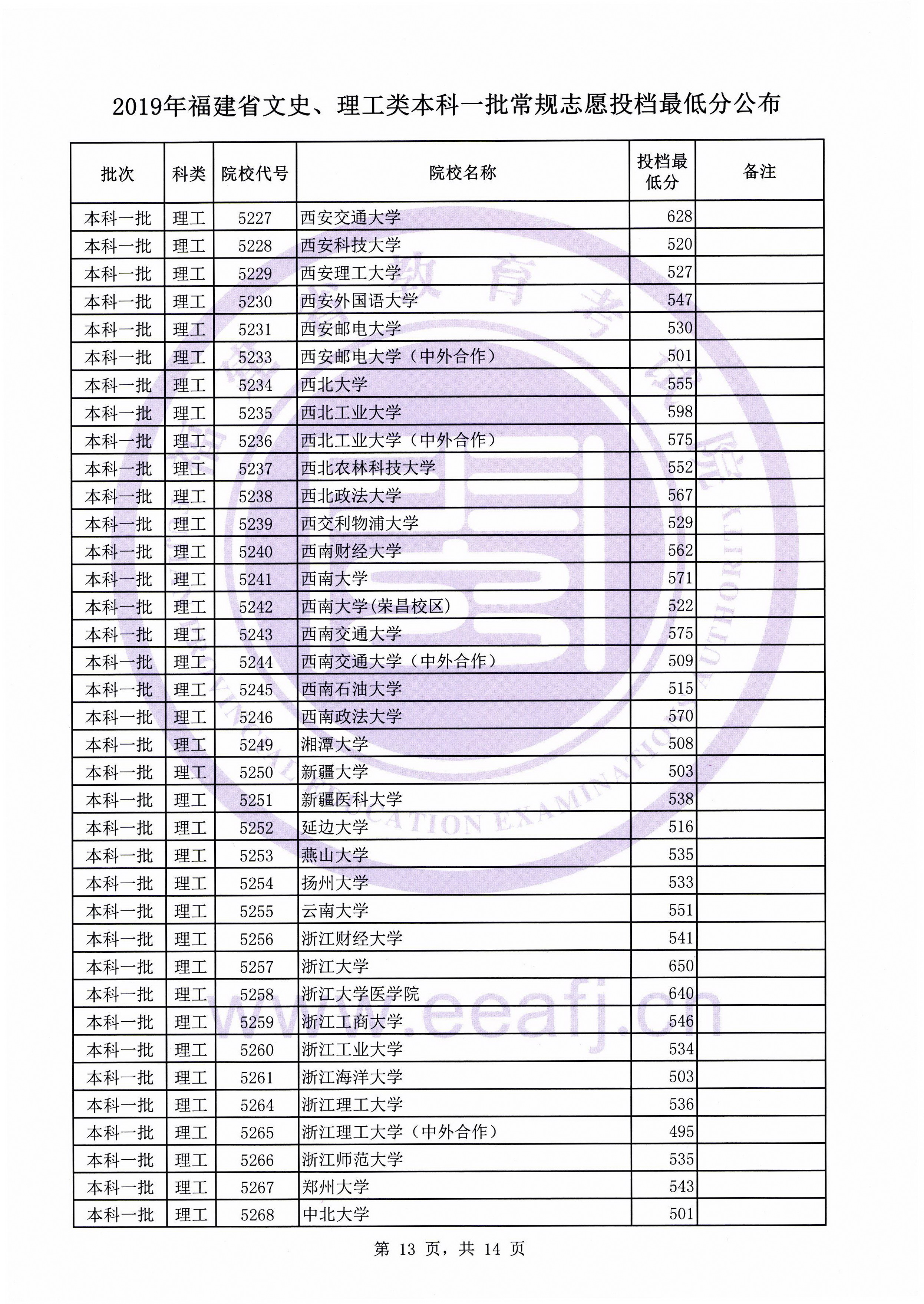 2019年福建省文史、理工类本科一批常规志愿投档最低分公布插图12