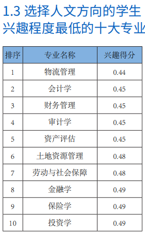 《00后高考志愿兴趣报告》：打破“就业导向”,兴趣为王插图2