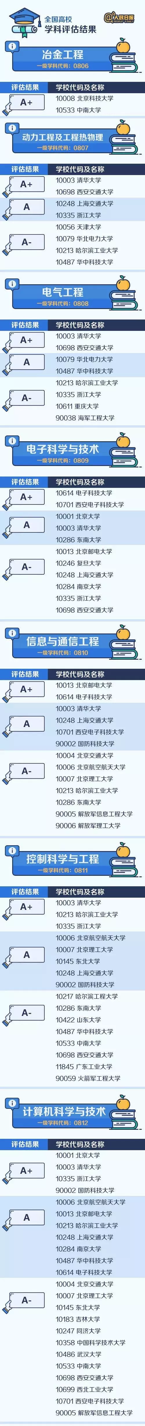 生涯规划|各专业排名顶尖的大学都有谁？教育部已公布！插图4