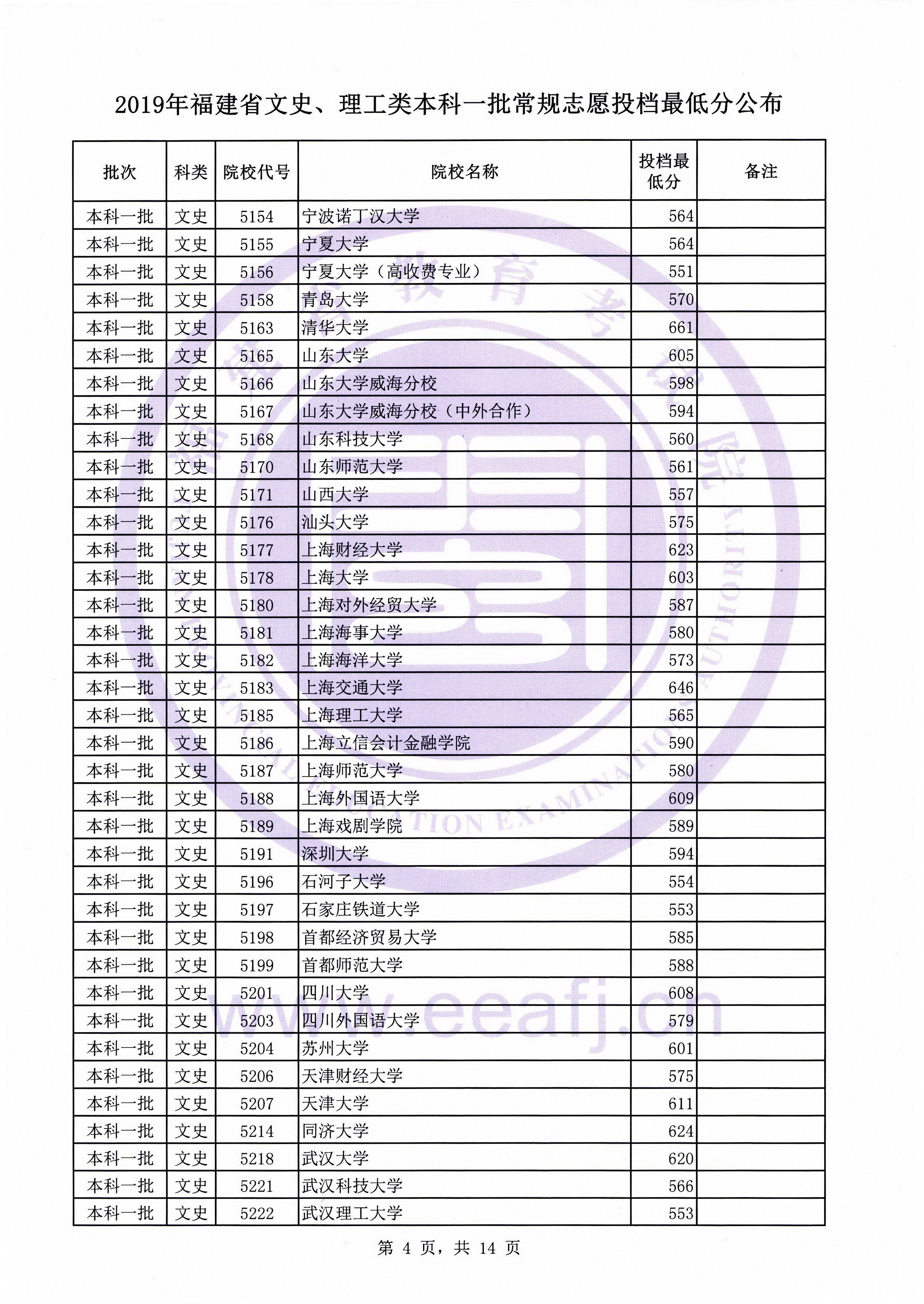 2019年福建省文史、理工类本科一批常规志愿投档最低分公布插图3