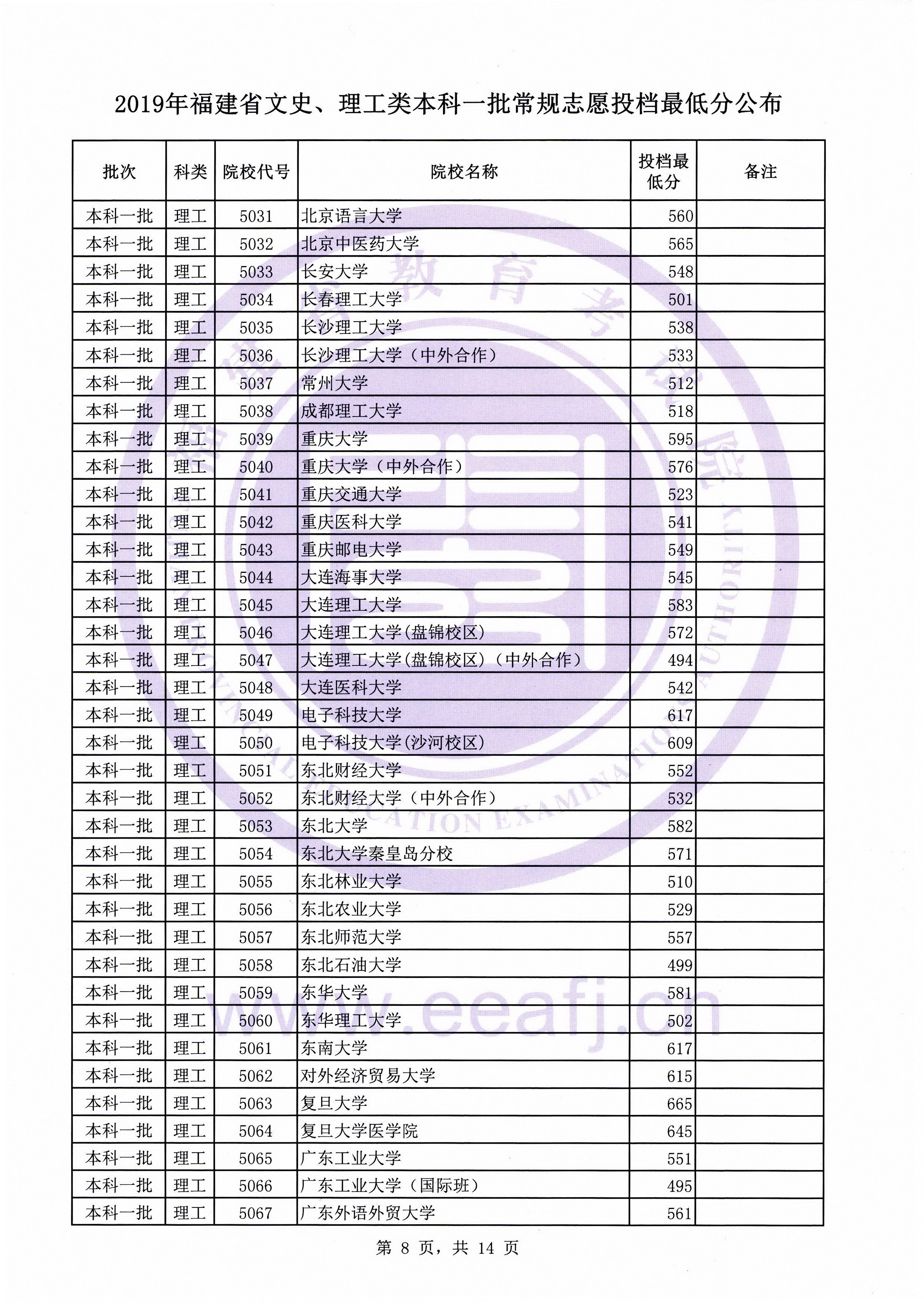 2019年福建省文史、理工类本科一批常规志愿投档最低分公布插图7