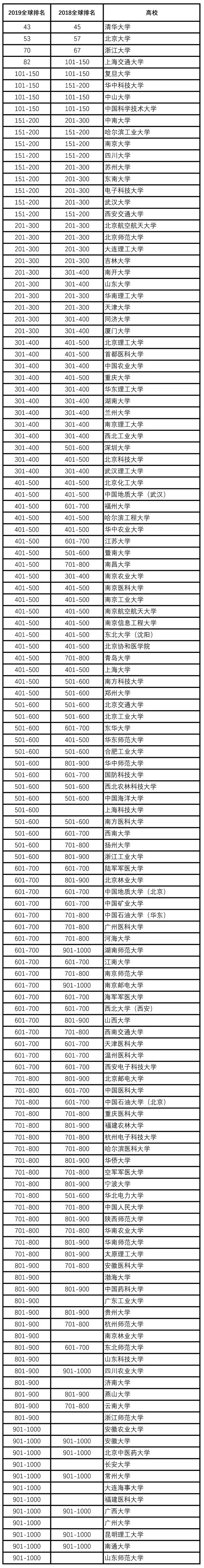 2019软科世界大学学术排名发布，全球1000强，中国占几席插图1