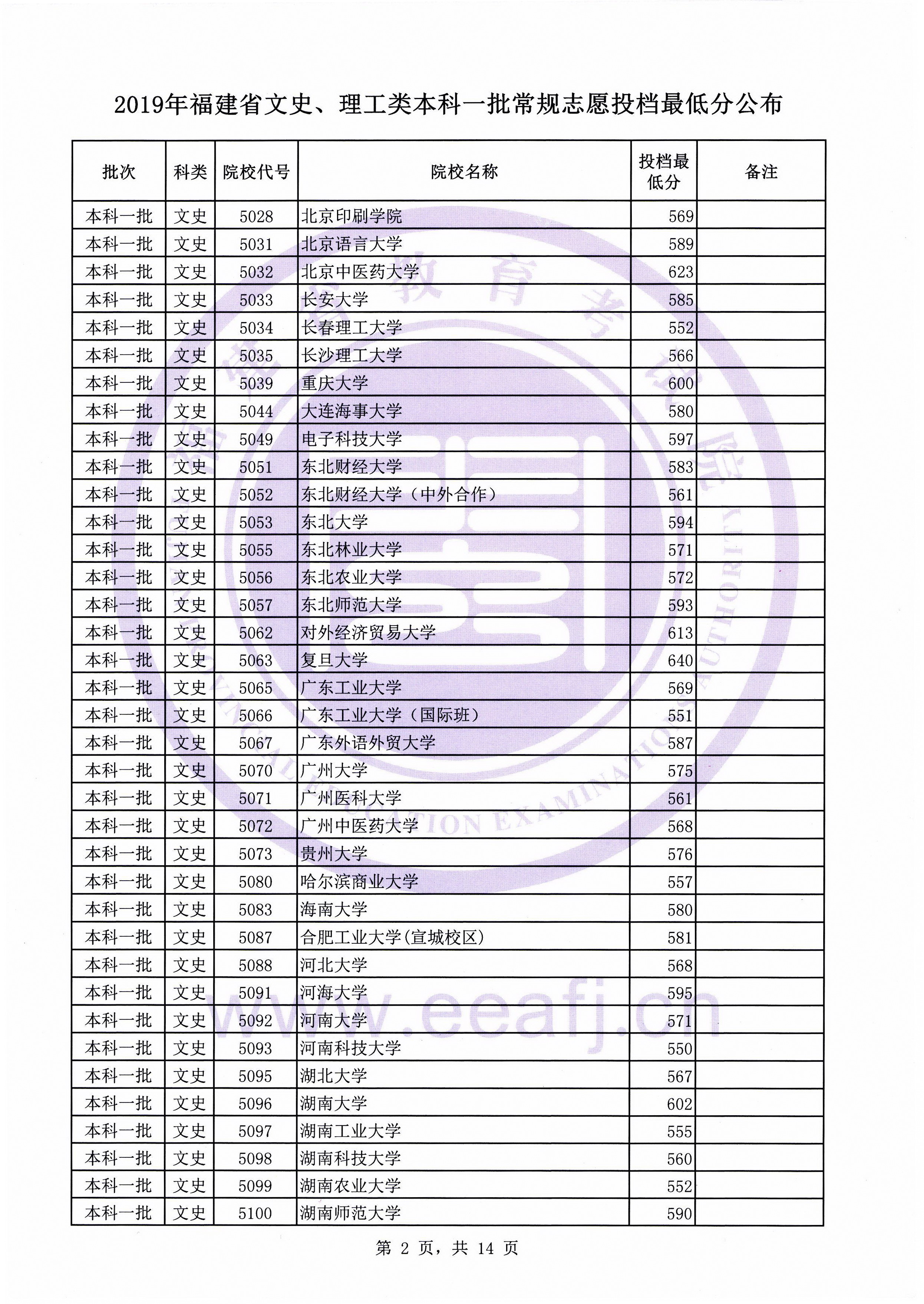 2019年福建省文史、理工类本科一批常规志愿投档最低分公布插图1