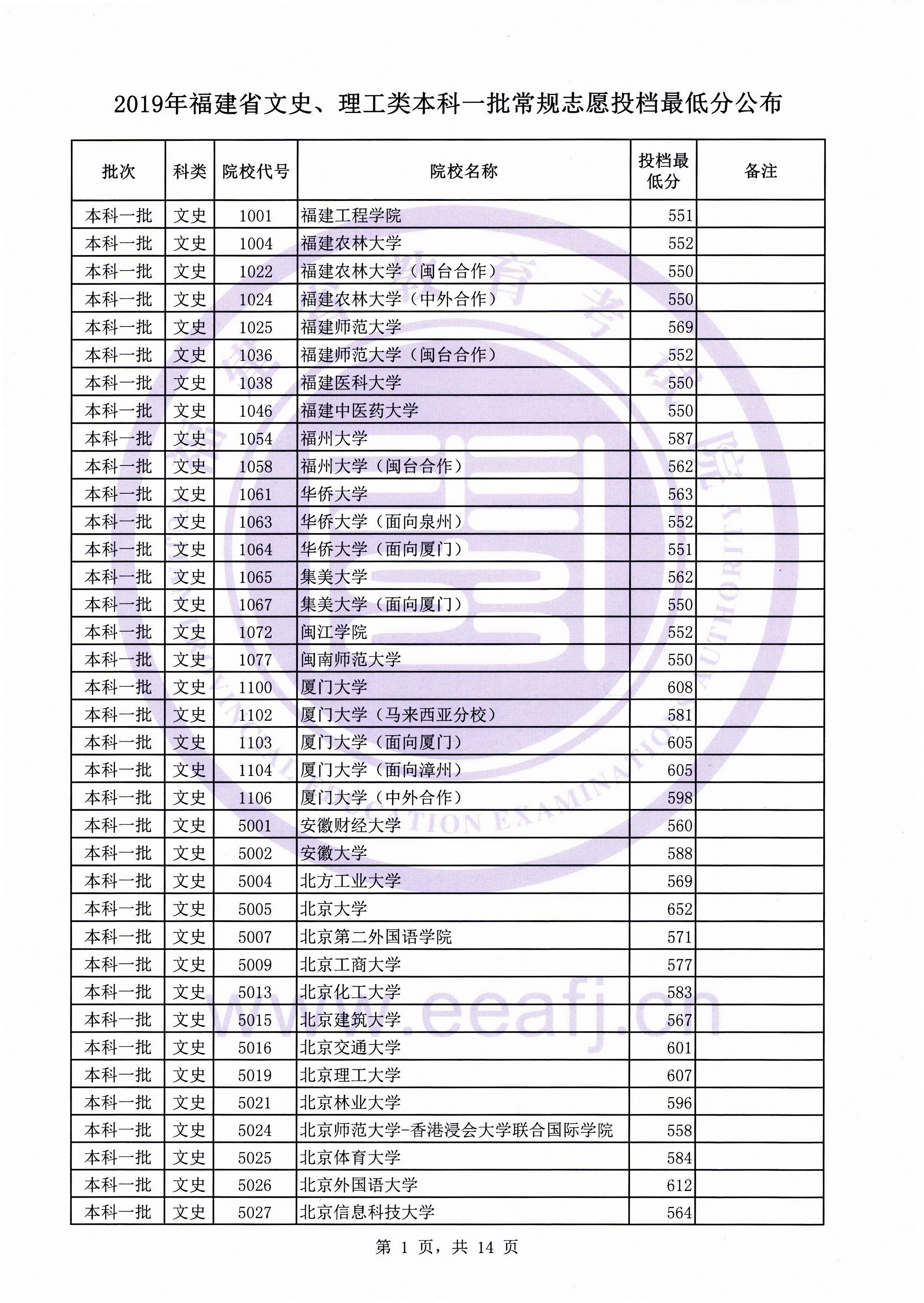 2019年福建省文史、理工类本科一批常规志愿投档最低分公布插图