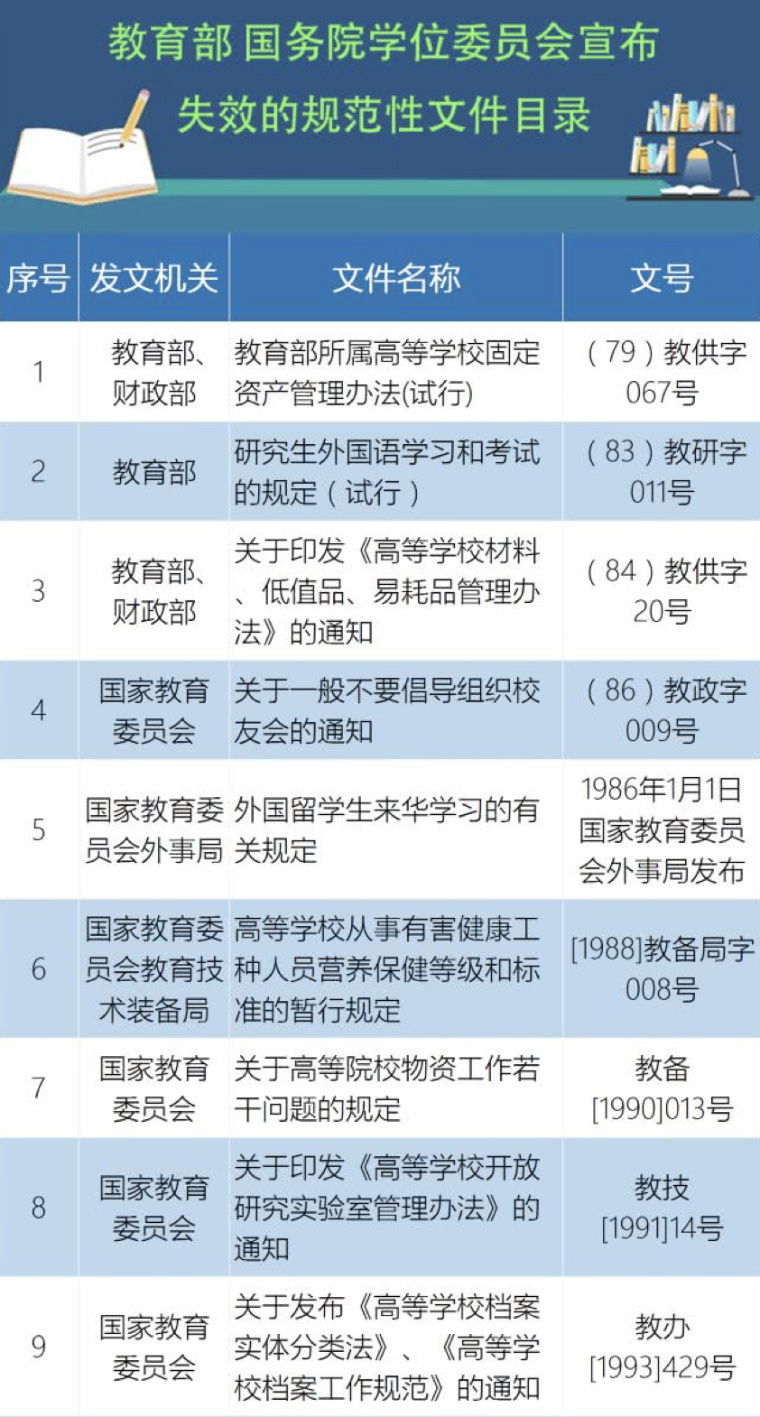 重磅|教育部正式宣布废除43个规范性文件插图