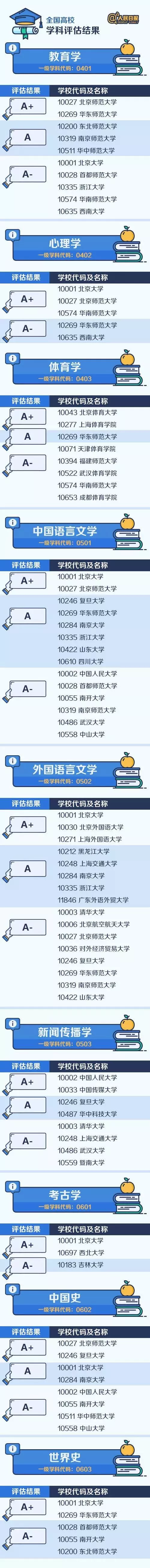 生涯规划|各专业排名顶尖的大学都有谁？教育部已公布！插图1