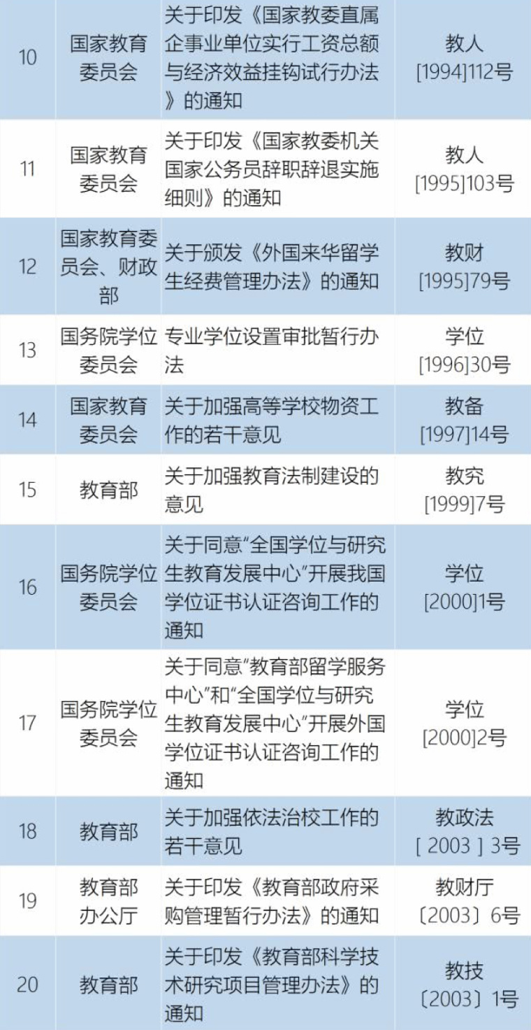 重磅|教育部正式宣布废除43个规范性文件插图1