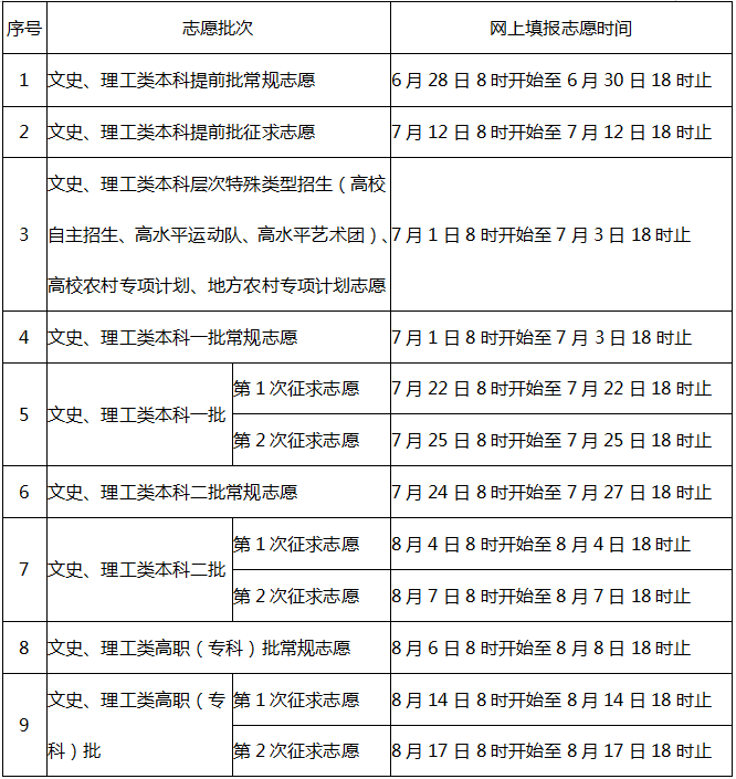 注意！福建省高考分数和各批次录取控制分数线预计6月24日左右插图2