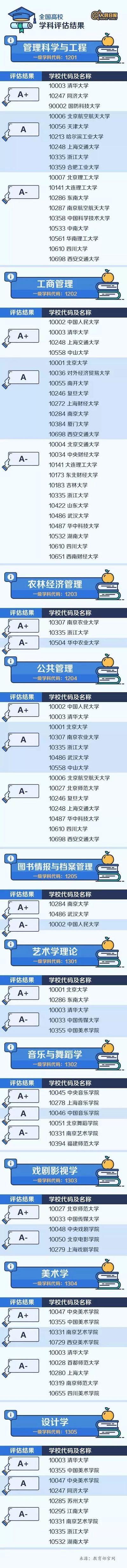 生涯规划|各专业排名顶尖的大学都有谁？教育部已公布！插图8