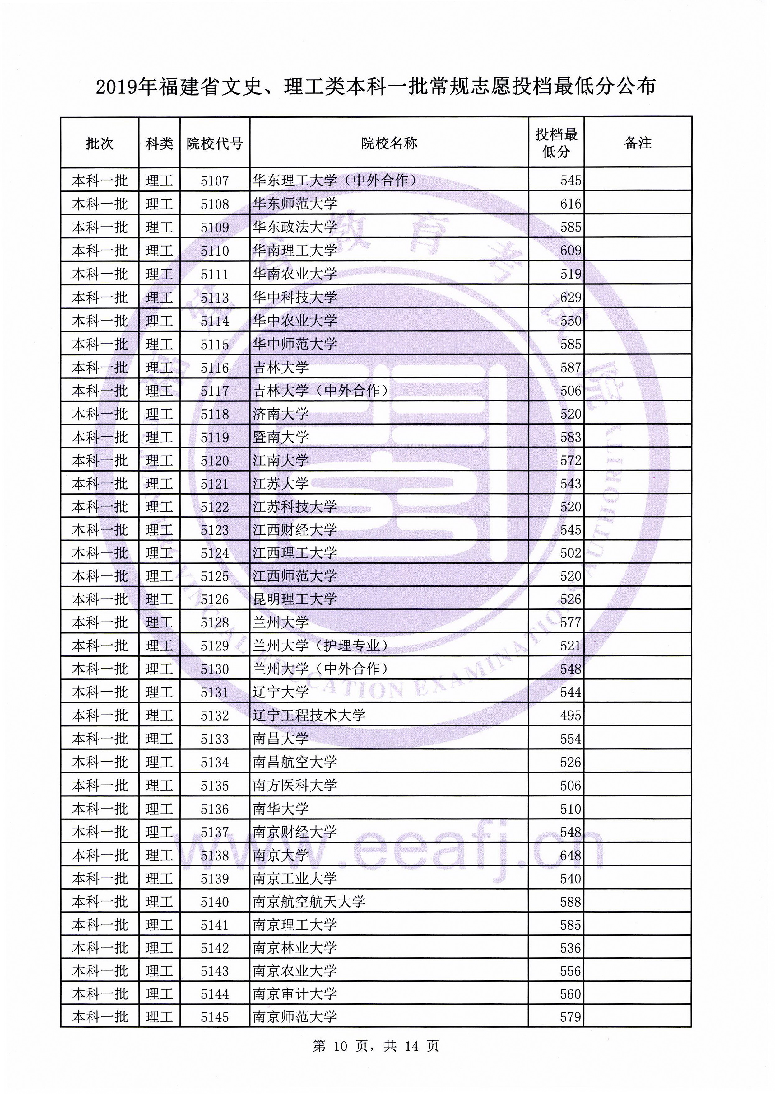 2019年福建省文史、理工类本科一批常规志愿投档最低分公布插图9