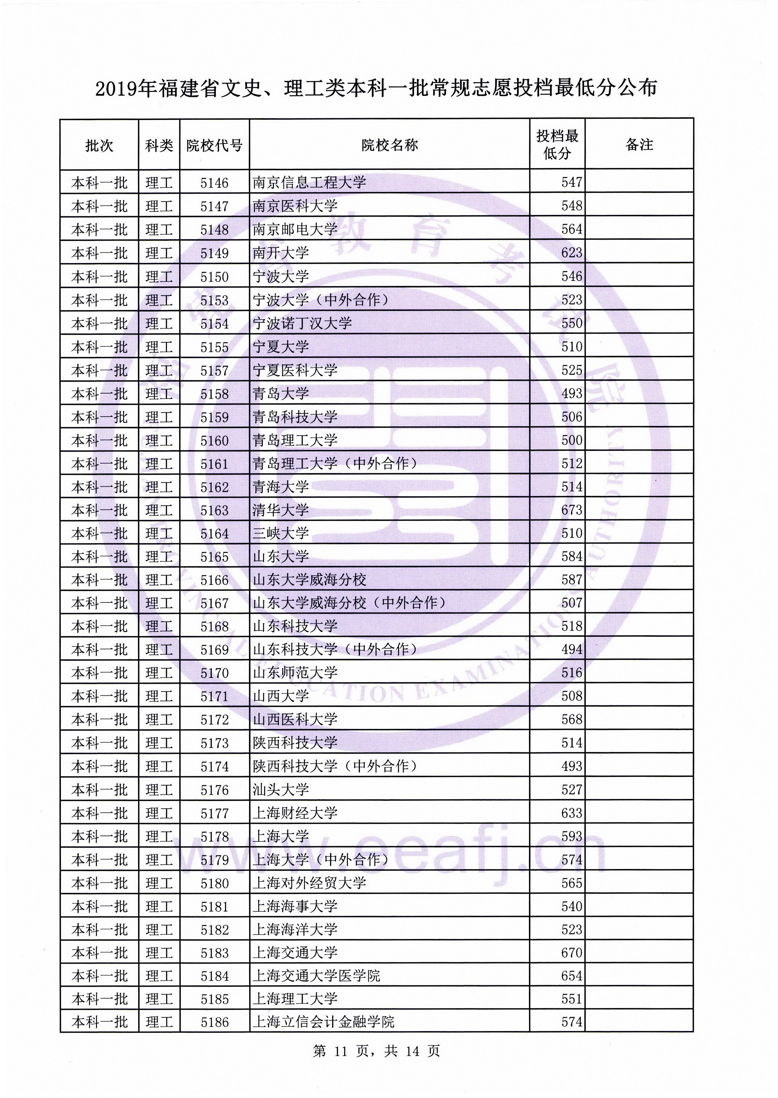 2019年福建省文史、理工类本科一批常规志愿投档最低分公布插图10