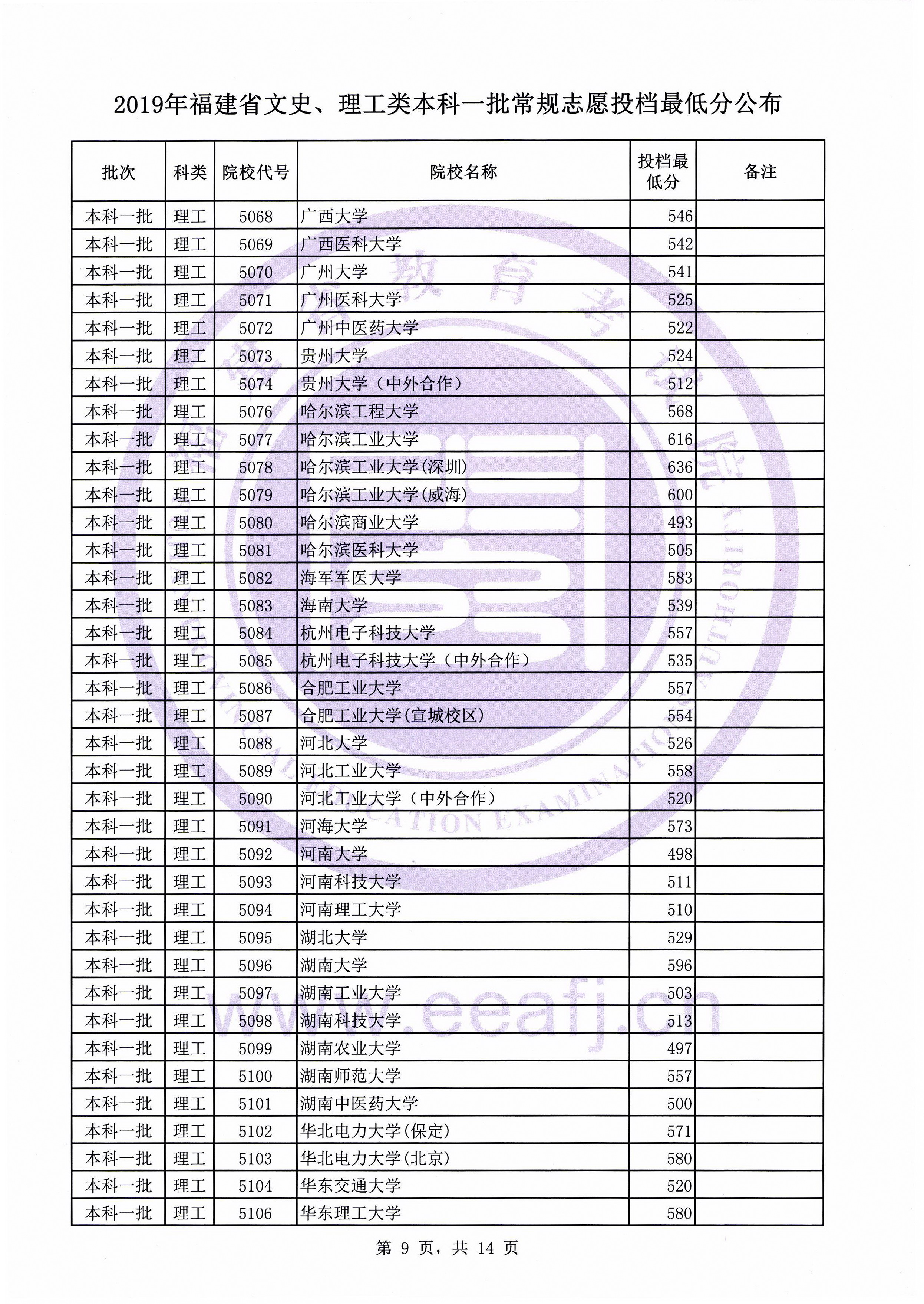 2019年福建省文史、理工类本科一批常规志愿投档最低分公布插图8